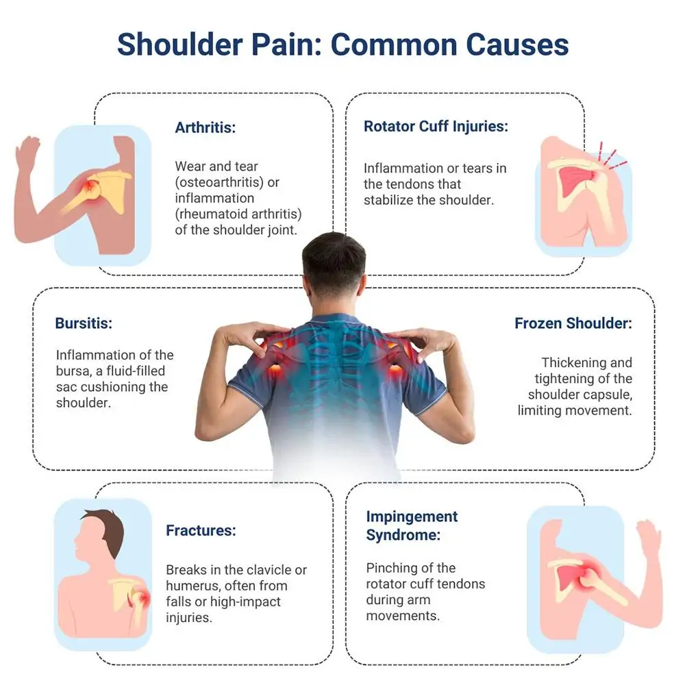 Shoulder Pain Specialist